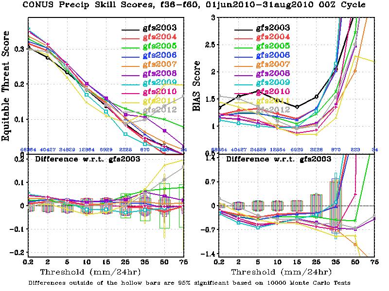 GFS CONUS Precipitation Skill Scores, Summer ( JJA) Mean, 2003 ~ 2012 In the past two