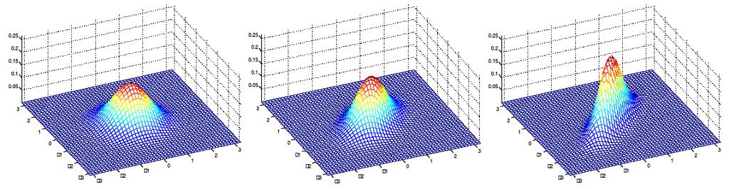 Gaussian Intuitions: Offdiagonal As we increase the off-diagonal entries, more correlation between value of x and value