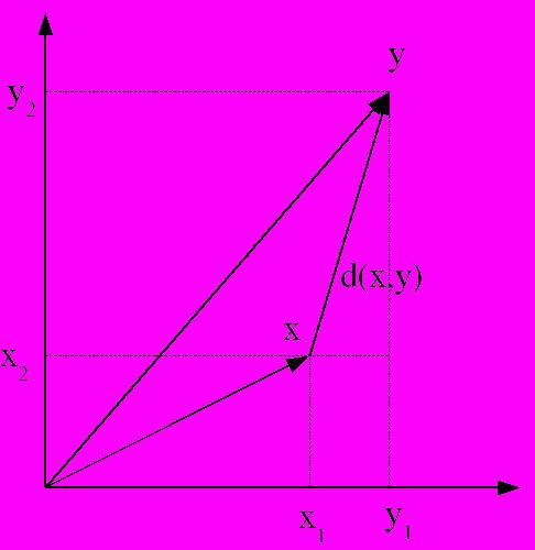 Distance metrics Simplest: (square of)