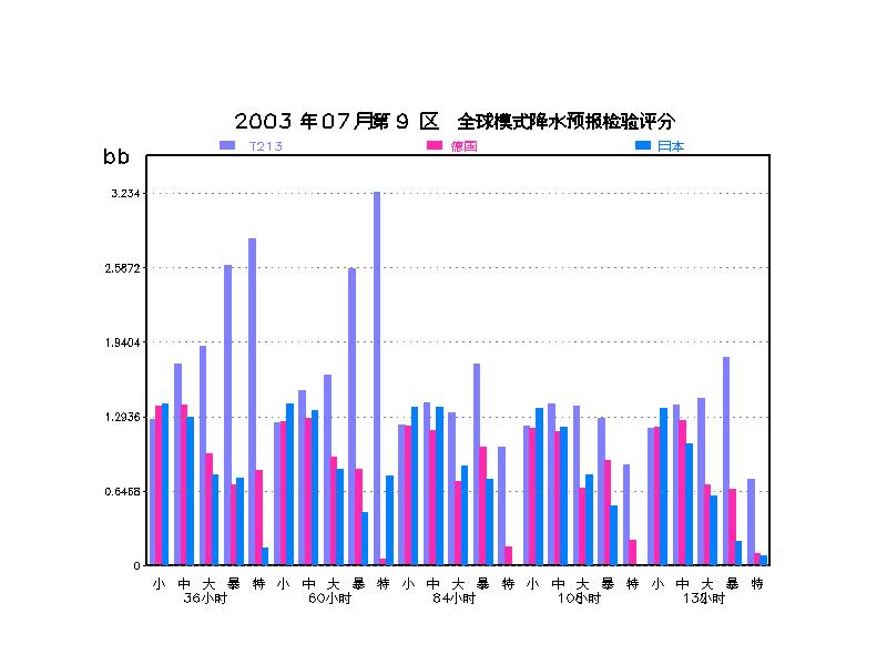Comparision of rainfall verification for CHINA with different models