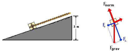 A rope is attached to a 50.0 kg crate to pull it up a frictionless incline to a height of 3 meters. A diagram of the situation and a free body diagram are shown below.