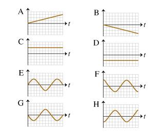 Simple Harmonic Motion Conceptual Question Description: Identify graphs of position, velocity and acceleration vs. time describing an object undergoing simple harmonic motion.