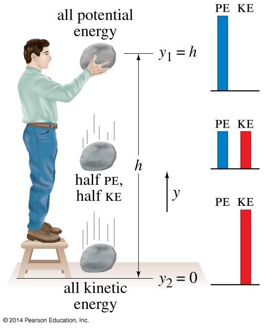 Problem Solving Using Conservation of Mechanical Energy A simple example of the conservation of mechanical energy (neglecting air resistance) is a rock allowed to fall due to Earth's gravity from a