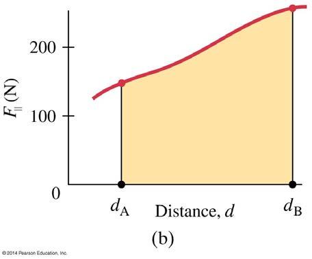 ! d = Fd cos" For a force that varies, the work can be approximated by dividing the distance up into small pieces, finding the work