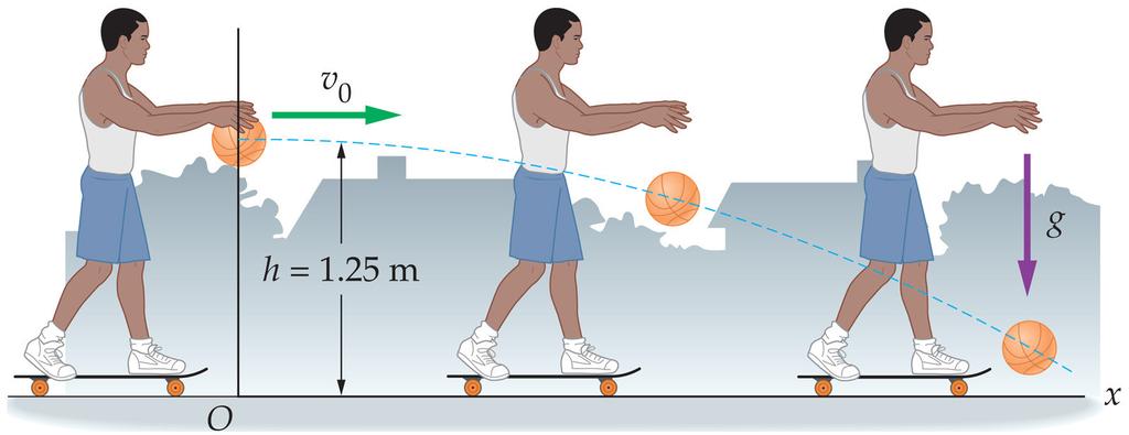 ZERO LAUNCH ANGLE: EXAMPLE A person skateboarding with a constant speed of 1.3m/s releases a ball from a height of 1.25m above the ground.