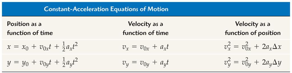 MOTION IN 2D: CONSTANT ACCELERATION In 1D, we used x = x 0 + v 0 t + ½ at 2 In 2D, we replace both v 0 and a with the corresponding x components, v 0x and a x Thus x = x 0 + v 0x t + ½ at 2 For the y