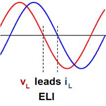 di v v L V e L coplex jt S L for I V I jl e jt L L j / j e jxl Inductive Reactance Rearks. The reactance aplitude X L acts as a resistive ter and has units of resistance.