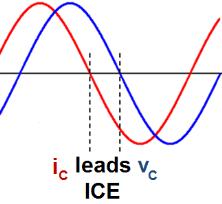 That is, the higher the frequency of the ac source, the higher the ipedance of the inductor.