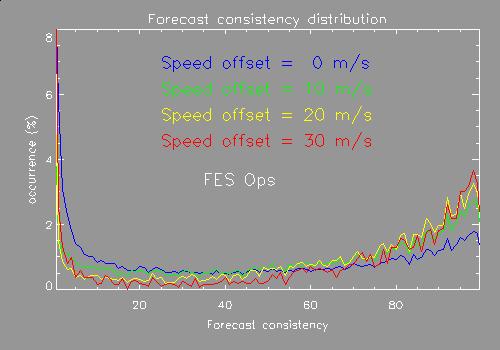 Figure 16: (a) IR 10.8 m operational FES wind forecast consistency (left); (b) IR 10.8 m operational RSS wind forecast consistency (right).