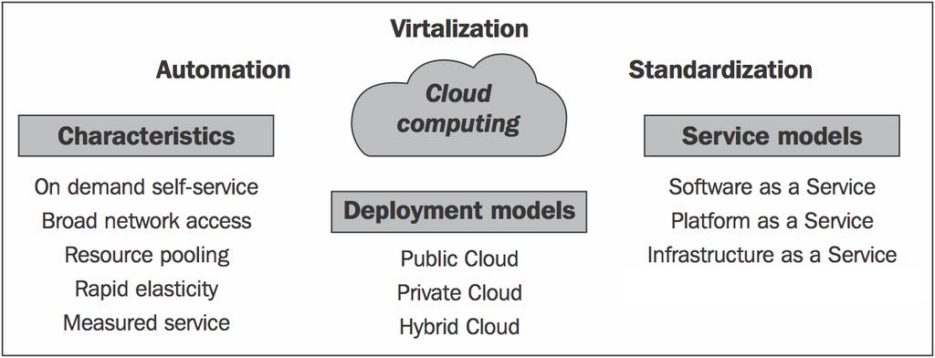 Figure 2-1 Cloud computing mode - classification and attributes [7] Cloud computing has also a unique set of characteristics defined by NIST which directly affect the cloud monitoring system.
