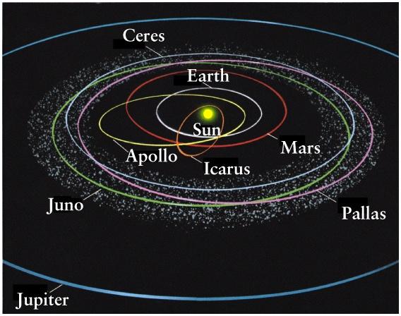 this region Most planetesimals are ejected from the Solar System Some planetesimals are hurled in toward the Sun Jupiter s gravity cannot explain some characteristics Wide variety of orbital periods,