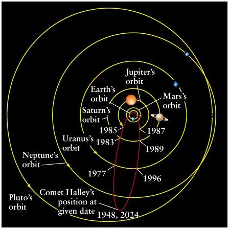 This activity can affect a comet s rotation & orbit This gas is the source of the coma, hydrogen envelope & ion tail Dust in the sublimating ices is the source of