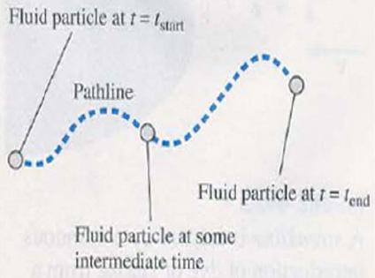 pathline is the actual path traveled by a given fluid particle.