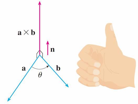 Direction of a x b is perpendicular to both vectors a and b