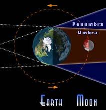 Lunar eclipses are either