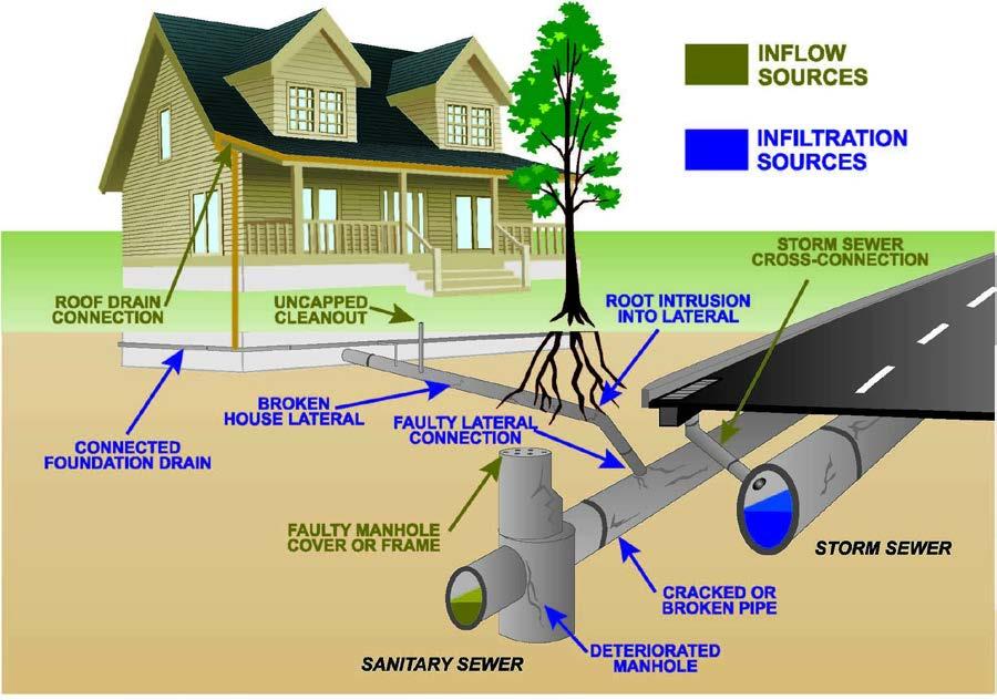 Sanitary Sewer Flow Monitoring Study City of Grandville Moore & Bruggink, Inc.