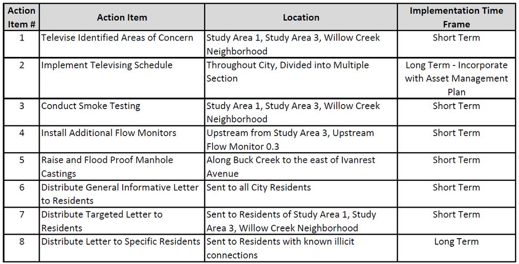 Sanitary Sewer Flow Monitoring Study City of Grandville Recommended Actions Based on the findings from the flow monitoring and field investigations, Moore & Bruggink compiled a set of recommended