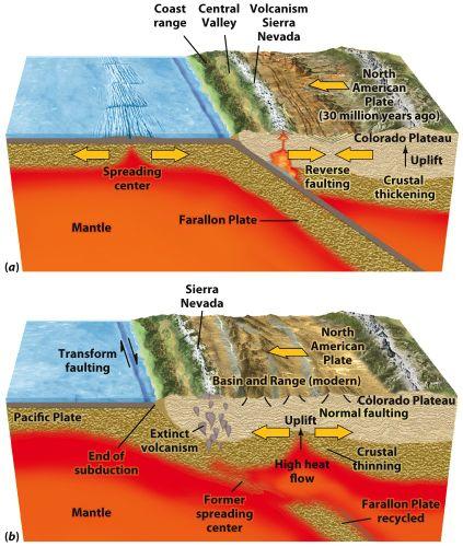 Basin and Range Province Subduction of a seafloor spreading center about 25 millions year ago.