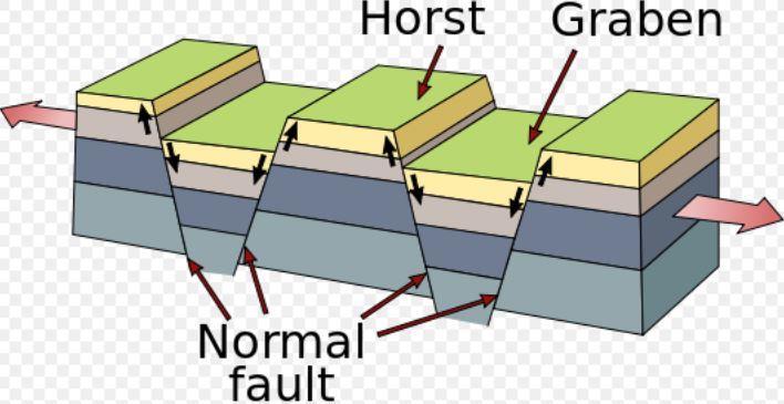 Horst and graben refer to regions that lie between normal faults and are either higher or lower than the area beyond the