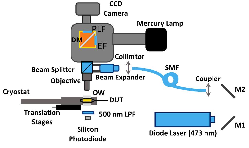 Optical Beam Induced current (OBIC) and Photoluminescence (PL) Scanning Setup Short circuit photo-current is generated at regions