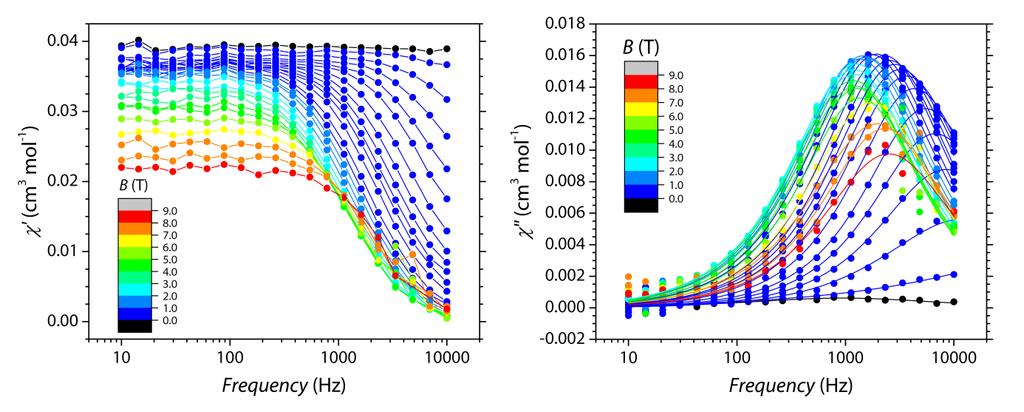 magnetic susceptibility of 1 as a function of the magnetic field (0.0 8.8 T range) at T = 5 K.