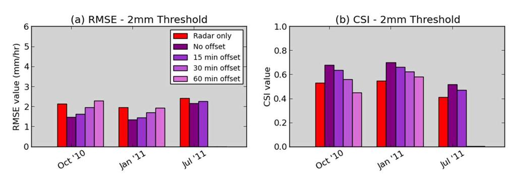 Effect of a Gauge-Radar Timing Offset (KEDn) The merged product relies on the gauge and radar data being synchronised in time.
