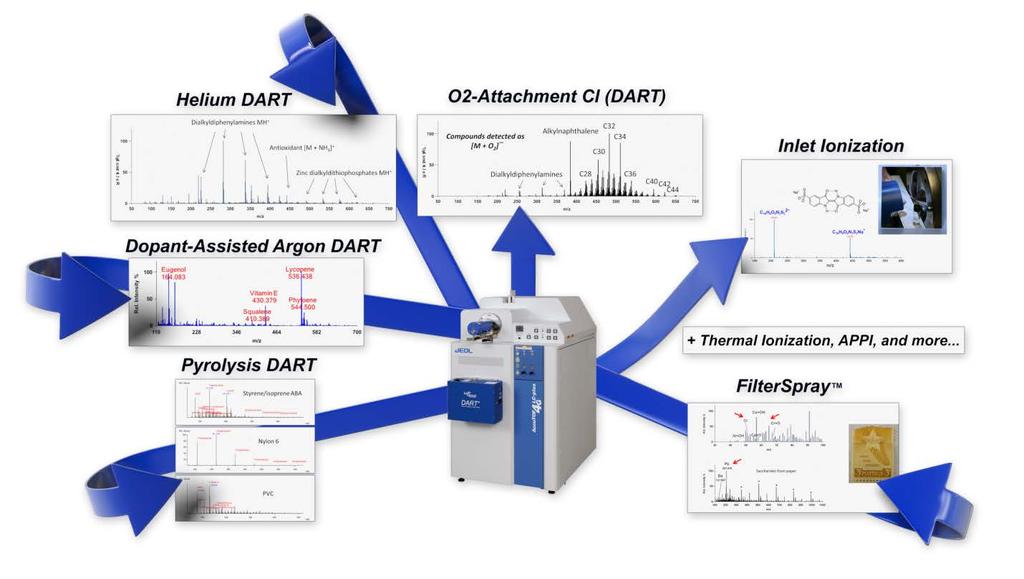Conclusion The AccuTOF-DART provides a versatile platform for ambient ionization mass spectrometry. A wide range of ambient ionization methods can be carried out without removing the DART ion source.