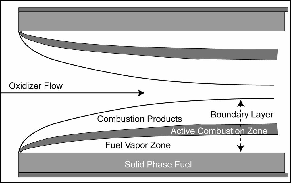 Figure 1. Hybrid rocket combustion model. Most of the components of the experimental arrangement have been described in earlier reports, [1-4] so only a brief description will be included.