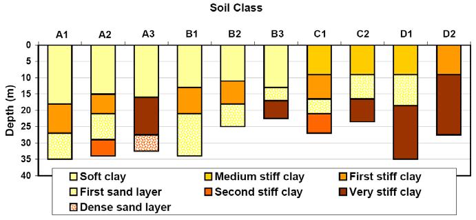 Figure 4.3. Generalized Soil Profiles in the Study Area The results of average of shear wave velocity from the surface to 30-m depth ( V S30 ) and predominant period ( T P ) are depicted in Fig. 4.4 and 4.