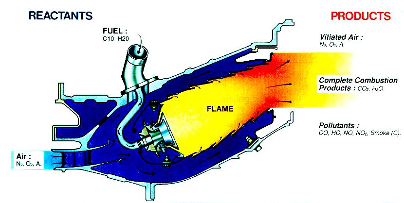 Combustion system: Turbulent flow Large Scales RANS Smaller Scales DNS LES?