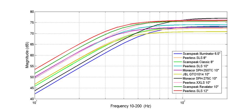 6.2 Design optimisation To compare the cost function values they are plotted along with the enclosure volume (in [litre]) and the cut-off frequency (in [Hz]) in the graph of figure 6.10. Figure 6.