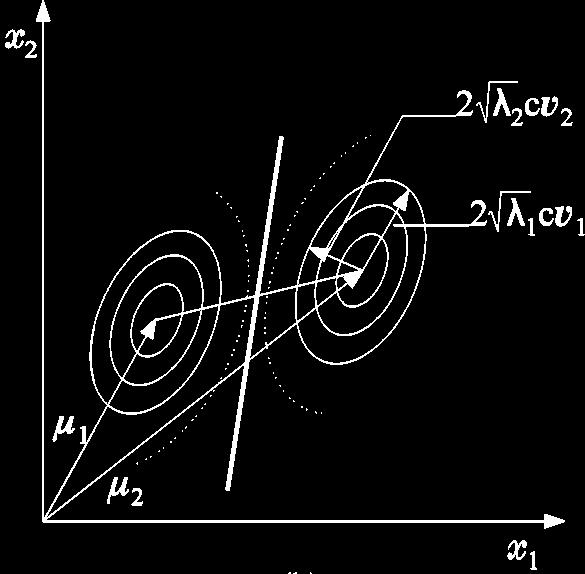 General Case: Mahalanobis Distance 87 d 2 m = (x! µ i )T " T #!1 "(x! µ i ) Let x! = " T x. Then the coordinates of x!