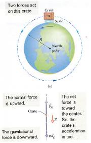Earth is not a sphere + rotating! The equator radius is larger than the polar radius by 21 km!