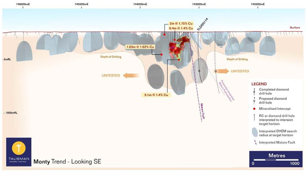 Figure 3: Mnty depsit prjected lng sectin with diamnd hles, interpreted DHEM cverage and new interpreted rientatin f the Matar Fault, shwing TLDD0114 pierce pint t the west f the Matar Fault.