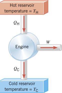 Heat Engines Work Hot Reservoir, Cold Reservoir Conserve Energy Cycle: ΔU = 0