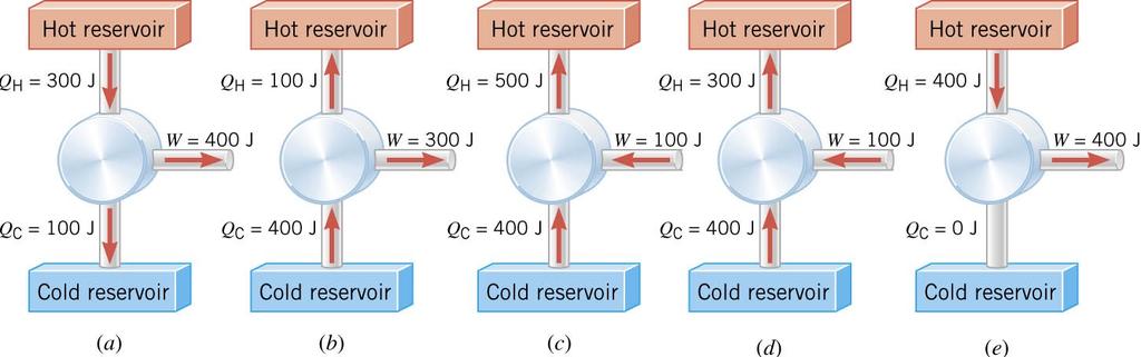 Each drawing shows a hypothetical heat engine or a hypothetical heat pump and shows the