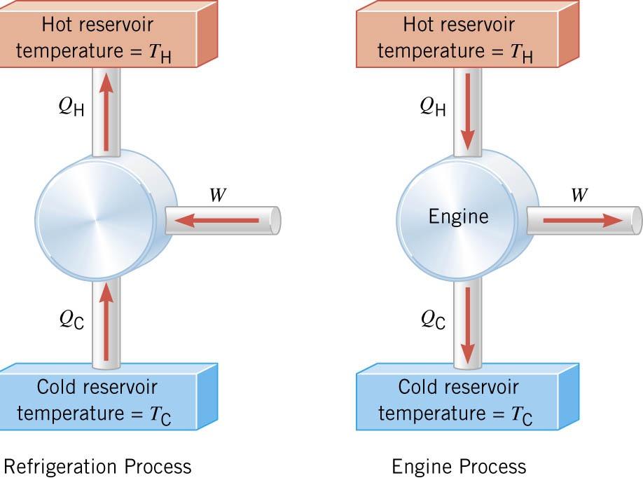 Heat Engines, Refrigerators, Heat Pumps Heat Engine Natural flow of heat (hot to cold) can do work on surroundings Refrig or Heat Pump Unnatural flow of heat (cold to hot) requires work from