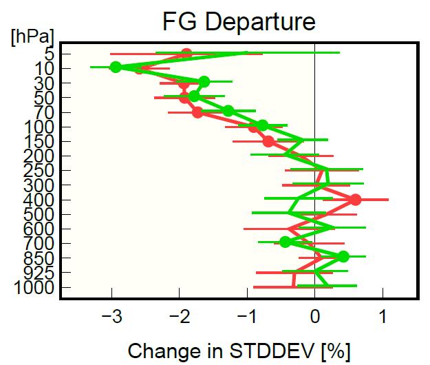 Results of cycle experiments Normalized changes in the STDV of FG departure (O-B) Radiosonde Temp.