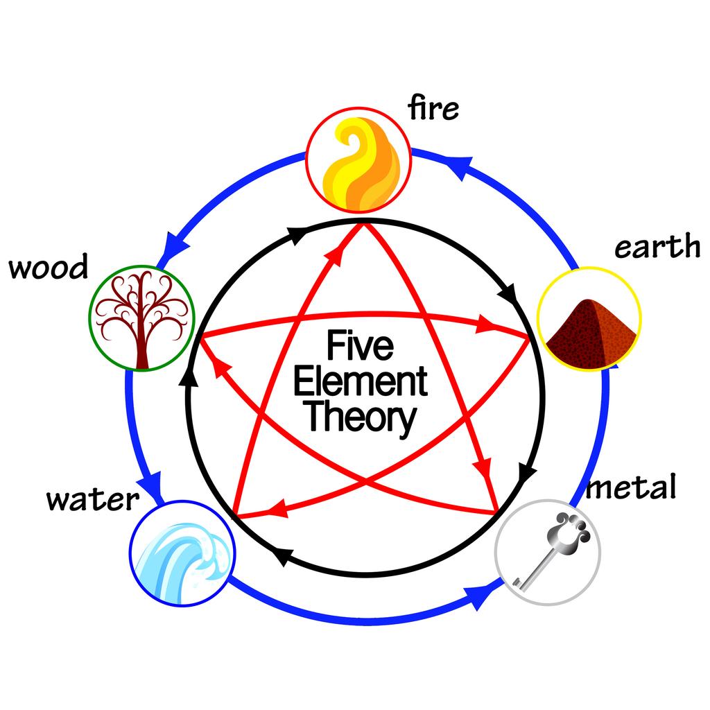 Five Element Theory - this is very important knowledge to help you in your feng shui placements Which coloured line is: - Productive Cycle : - Destructive Cycle : - Weakening Cycle : Flying Star