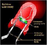 Solid State Light Sources LED = Light Emitting Diode LD = Laser Diode Forward-biased pn-junction diode produces light of a single