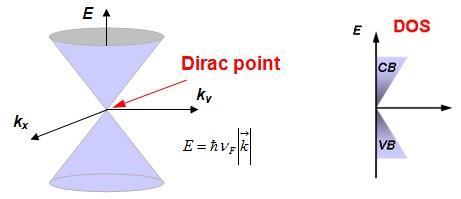 Dirac Dispersion Graphene and Topological materials have a Dirac dispersion E ~ k (linear in k) They thus have