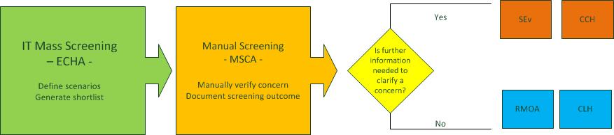 Second year of common screening Over 400 substances shortlisted for manual screening For further