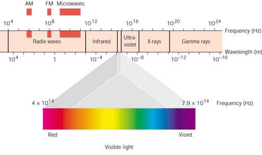 Frequency ~ Temperature When an object it heated it will glow first in the infrared, then the