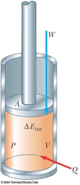 Thermo Processes Δ Eint = Q+ W Adiabatic No heat exchanged Q = 0 and ΔE int = W Isobaric Constant pressure W = P (V f V i ) and ΔE