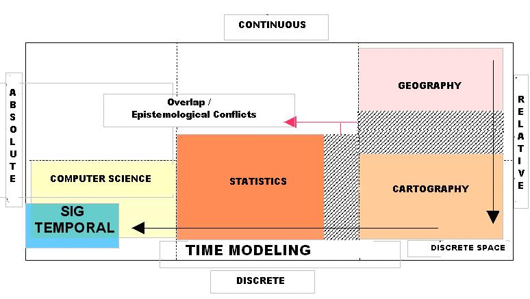 4.1 CONSTRUCTION OF THE CONCEPTUAL SCHEME Through a study about time and concerning the subjects that compose GIS, it is possible to build a conceptual schema that will serve as a base to join