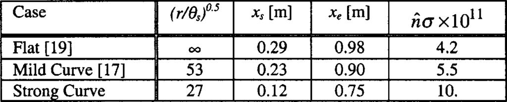 Table 1 Flow parameters at measurement stations Fig. 2 Intermittency profiles based on u Fig. 3 Intermittency factor versus streamwise distance zones of the boundary layer for conditional sampling.