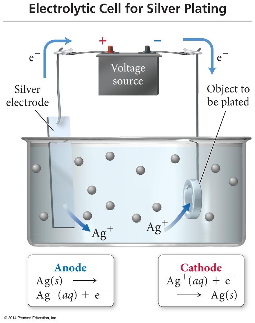 Application of Electrolysis: Electroplating The anode is made of the plate metal (ions in solution).