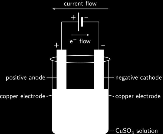Diagram of a Cu/Cu electrolysis cell 2e- 2e- 2e- 2e-