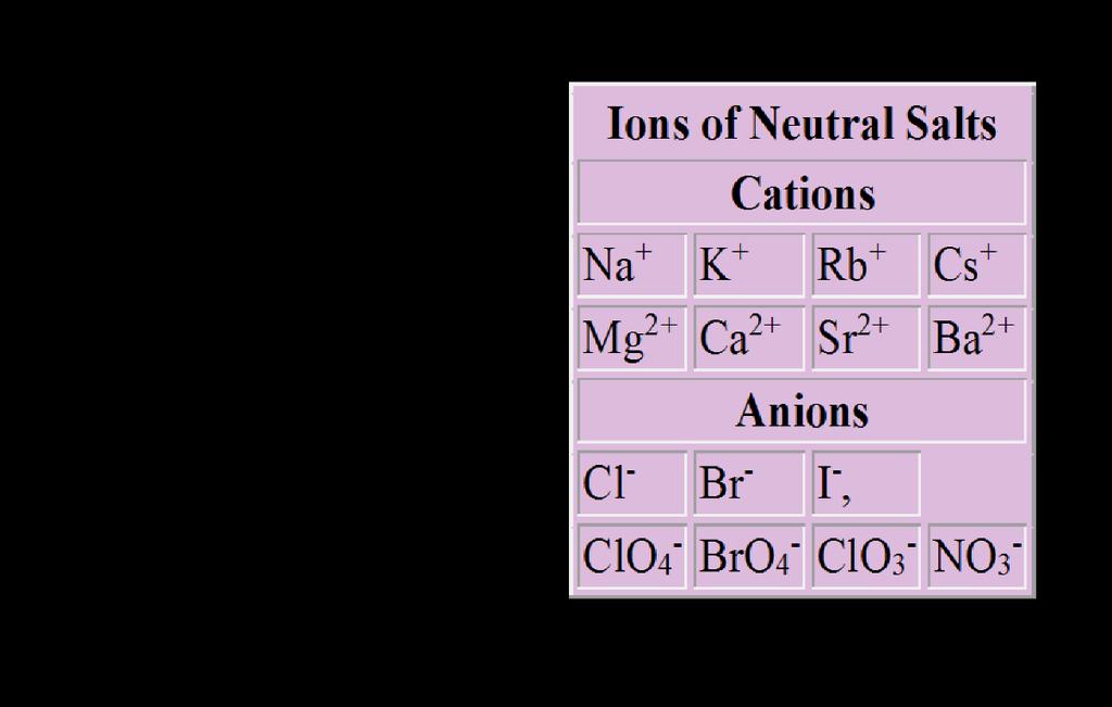Last update : 1/1/2014 Hydrolysis ( Salts of Weak Acids or Weak Bases ) Likewise Cl -, will not react with H + to form the strong acid HCl,therefore, when we dissolve NaCl in water the solution will