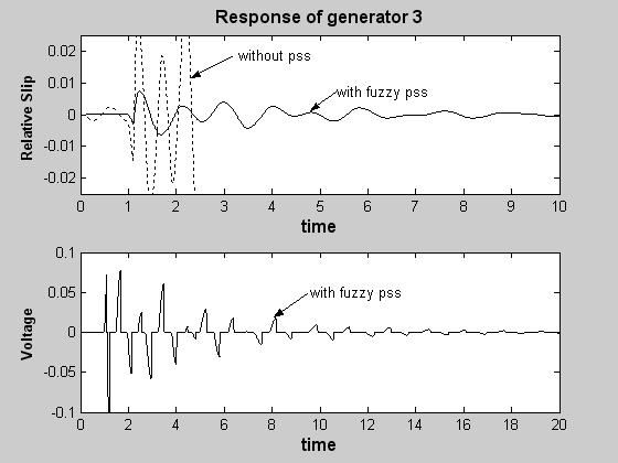 508 8.2 Fuzzy with Different Defuzzification Methods with a Multi-Machine Fig. 8. Response of Generator 2without PSS and with fuzzy logic-based PSS (time is in seconds).